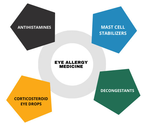 Treatment of seasonal eye allergies?