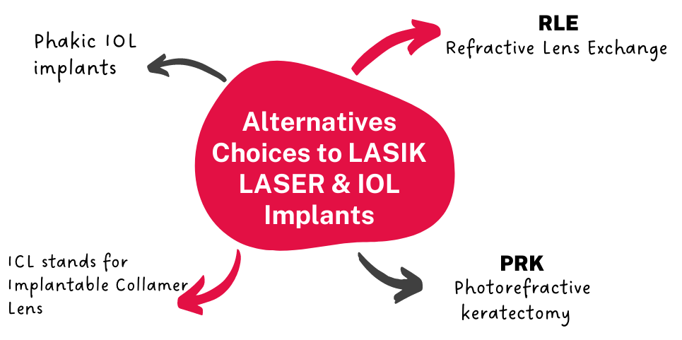 Alternatives Choices to LASIK LASER & IOL Implants