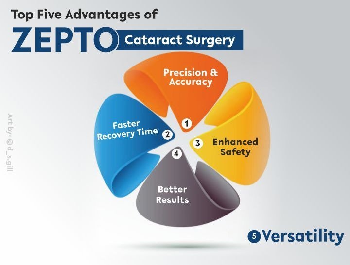 Zepto cataract surgery