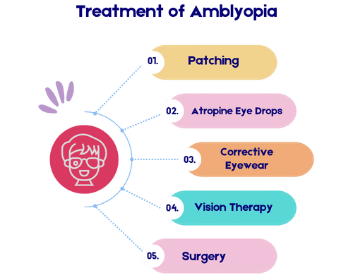 Diagnosis of Amblyopia