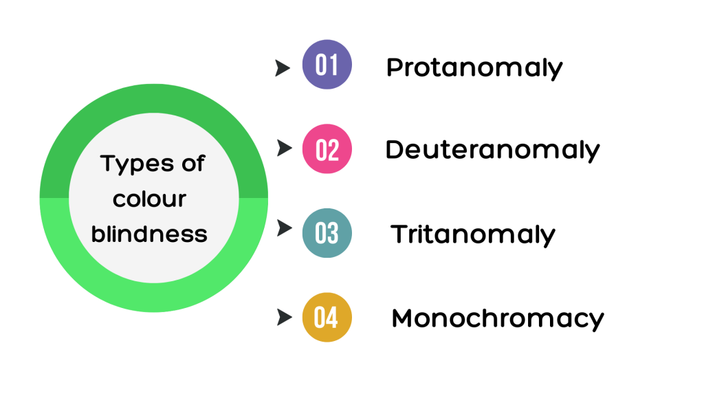 Understanding and Diagnosing Colour blindness: Colour vision deficiency ...