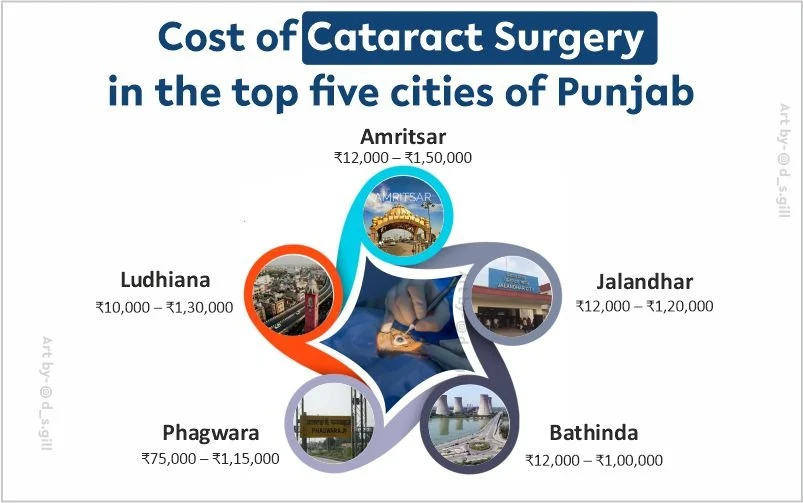 Cataract surgery in Punjab