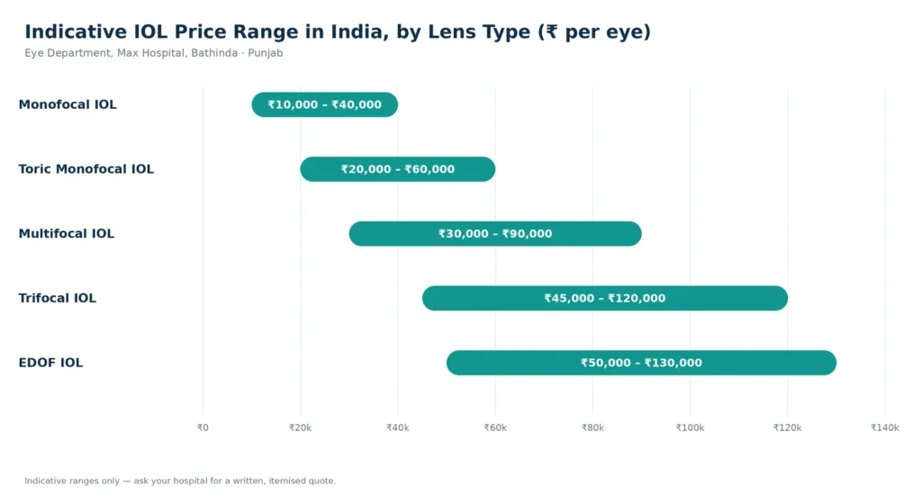 Eye Lens Price